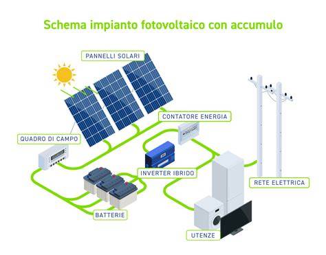 Schema del funzionamento di un pannello fotovoltaico