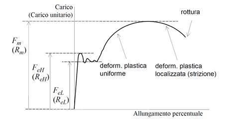 Diagramma dei sentimenti dopo una rottura