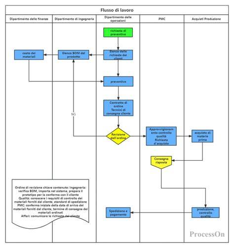 Diagramma del processo di connessione WeDo 2.0