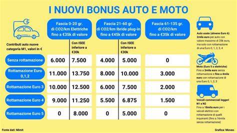 Grafico sconti per gruppi