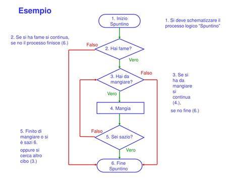 Diagramma di flusso che illustra le decisioni in una relazione complessa
