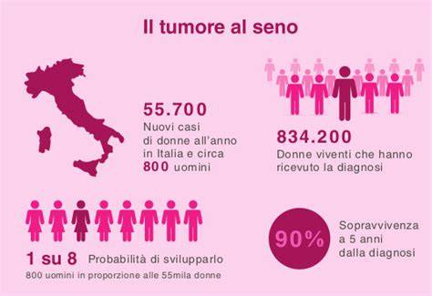 Grafico sull'incidenza del tumore al seno in Italia