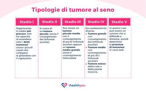 Schema delle diverse tipologie di tumore al seno