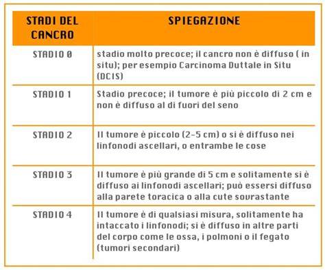 Schema degli stadi del tumore al seno