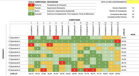 Grafico delle valutazioni di Cromatica Foto