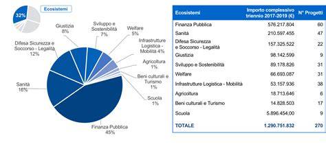 Grafico a torta che mostra la ripartizione dei fondi per settore