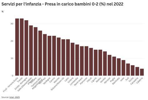 Grafico che mostra la crescita dei servizi educativi